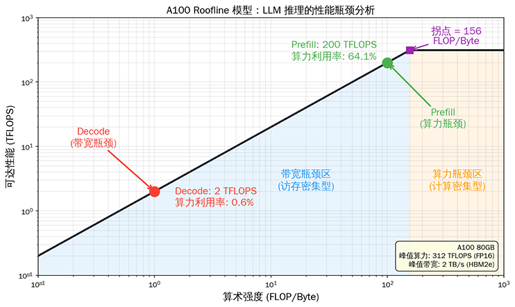 Roofline 模型：A100 上 Prefill 与 Decode 的性能瓶颈位置