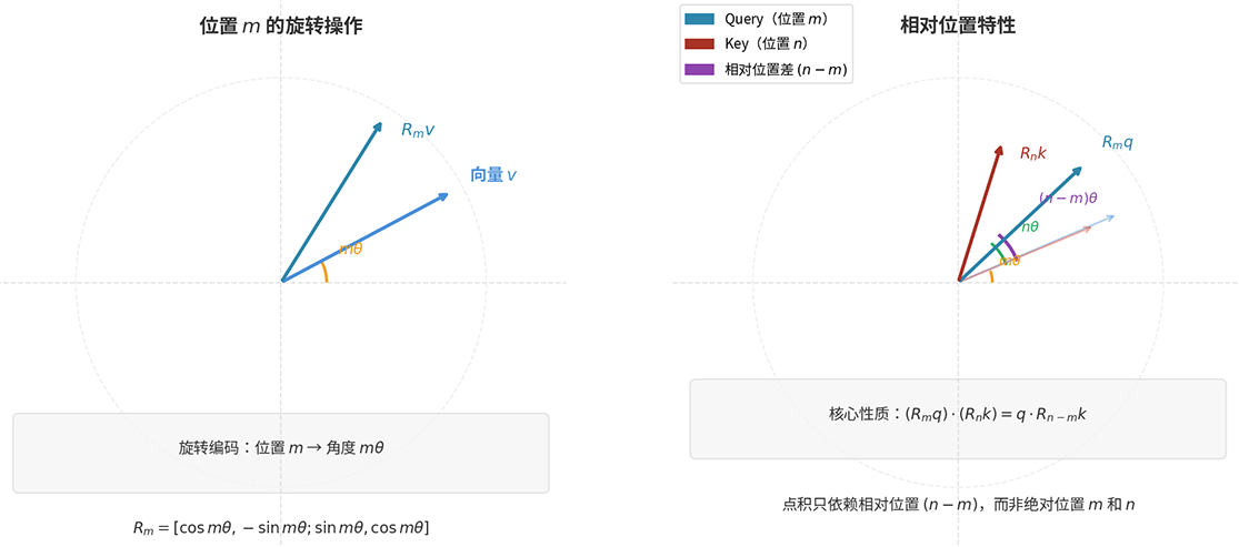 RoPE 旋转位置编码思想示意图