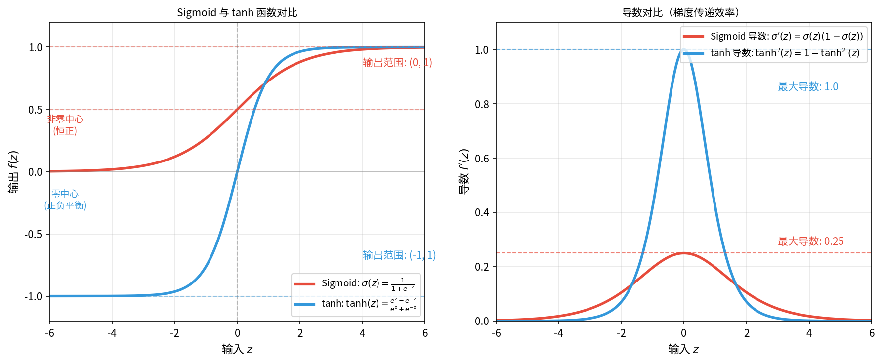 Sigmoid 与 tanh 函数对比