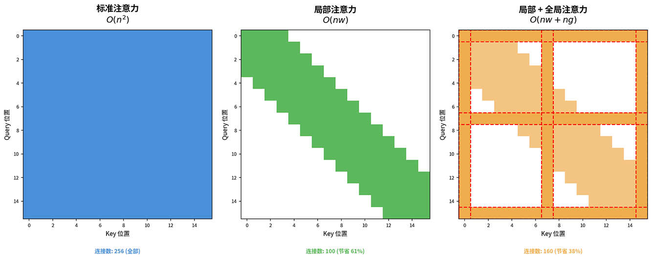 稀疏注意力模式对比