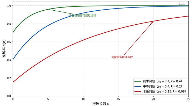 不同难度问题下推理缩放曲线