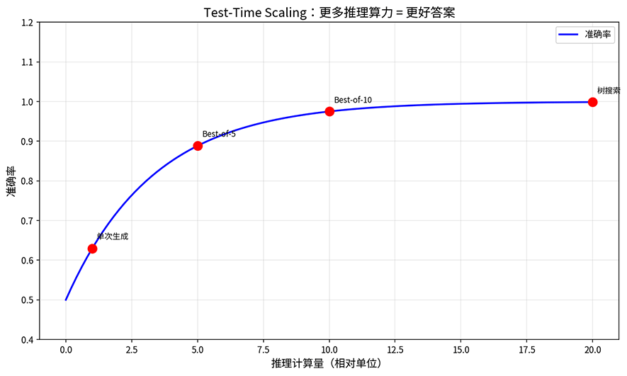 Test-Time Scaling 推理缩放