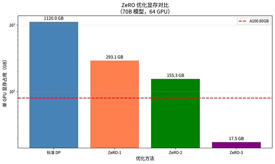 ZeRO 优化显存对比